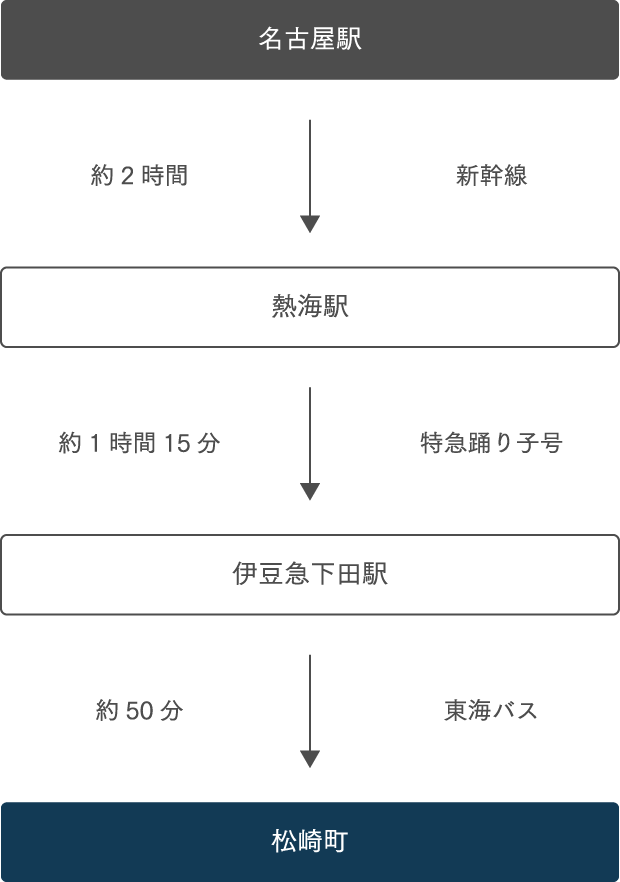 名古屋方面から