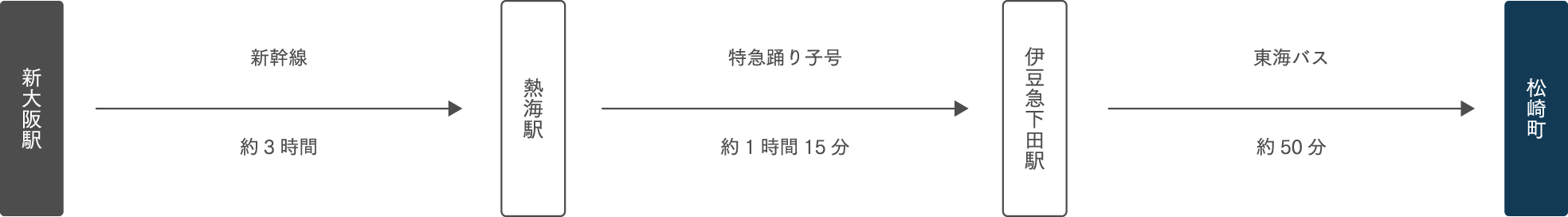 大阪方面から