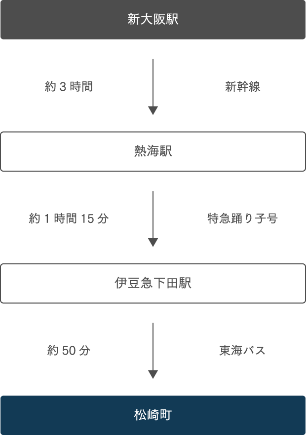 大阪方面から