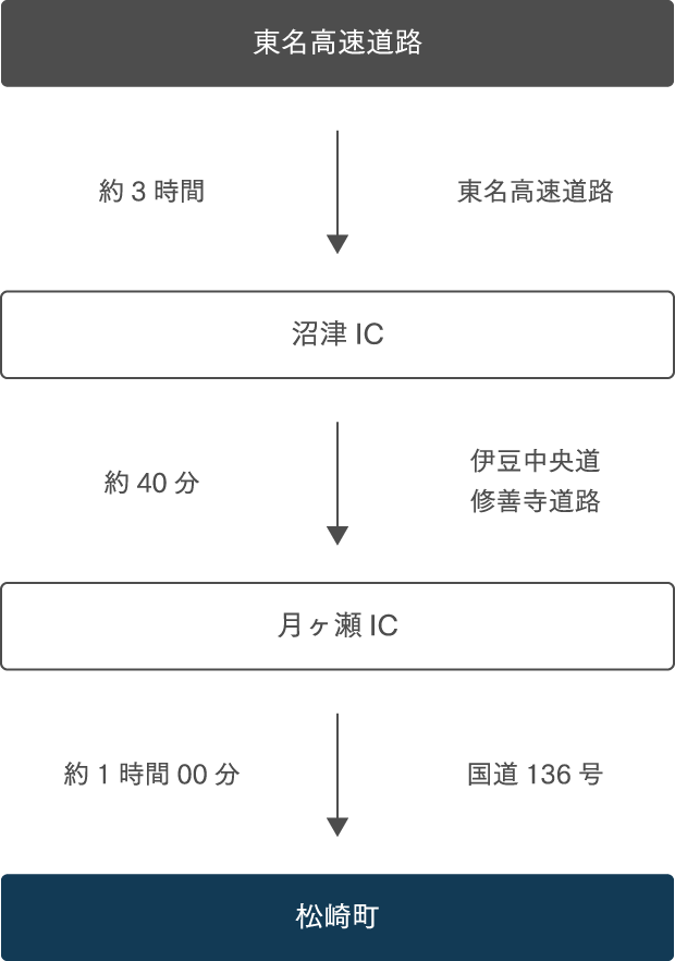 名古屋方面から