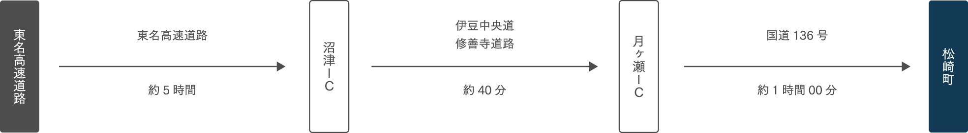 大阪方面から