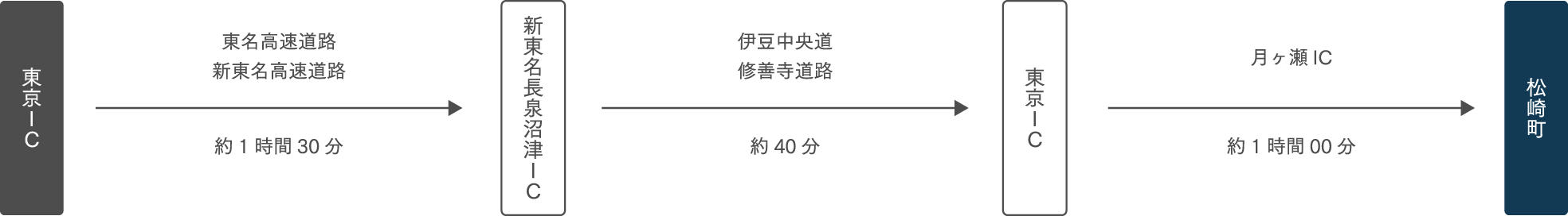 東京方面から