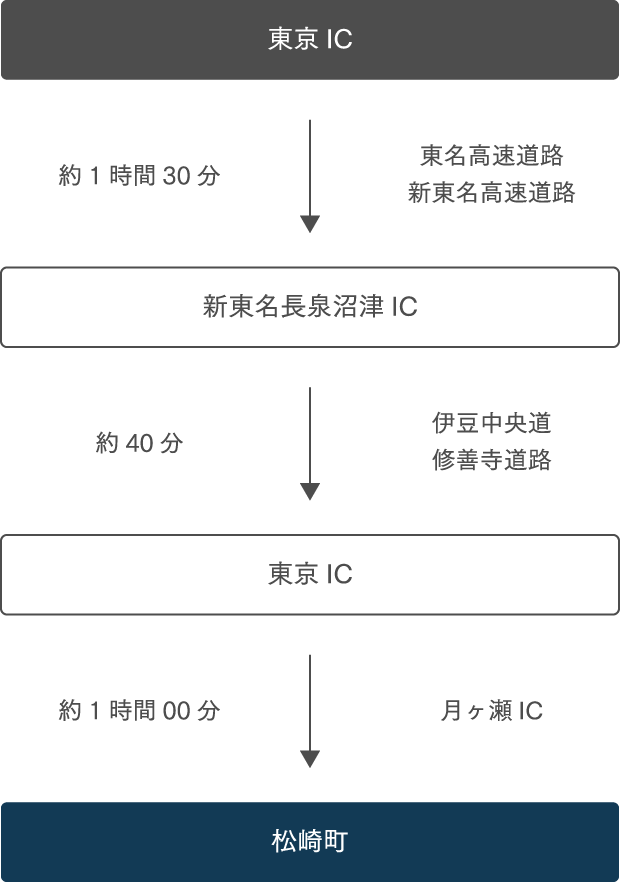 東京方面から