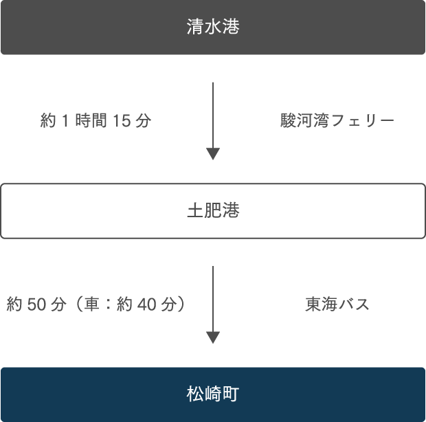 清水港から
